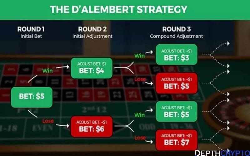 DepthCrypto The D’Alembert Bitcoin Betting Strategy